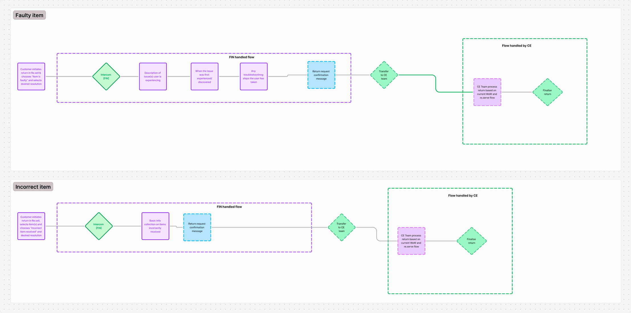 AI chart workflow
